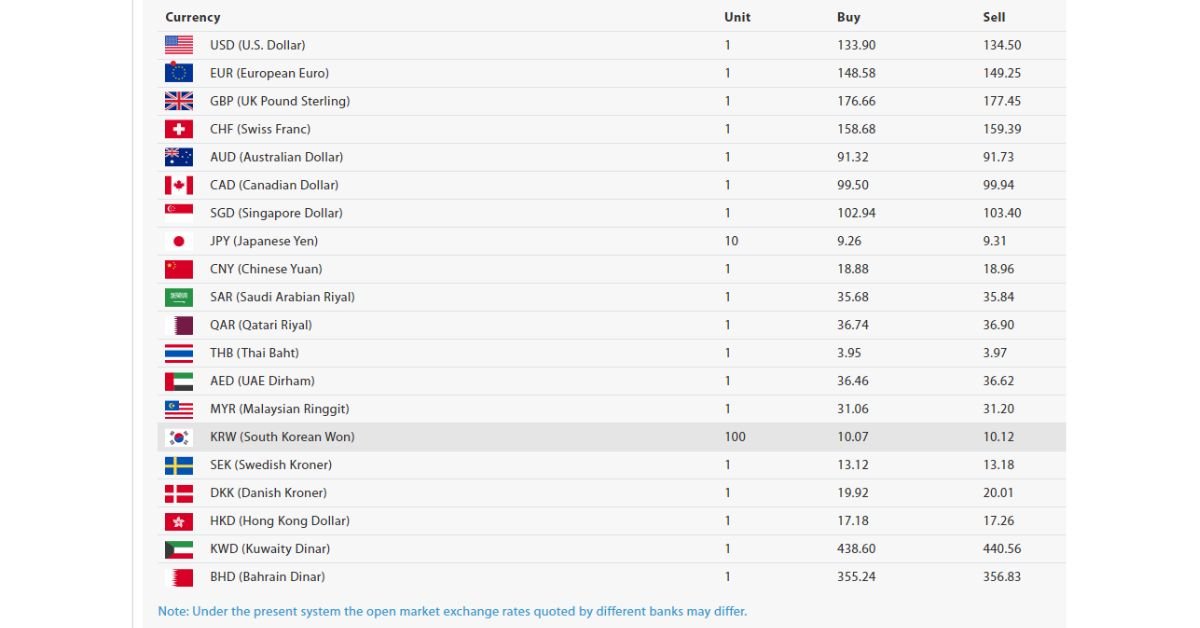 Nepal Rastra Bank announces todays foreign exchange rate US dollar and Euro fall Australian dollar rises
