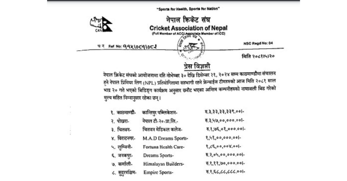 Eight teams of Nepal Premier League NPL are sold for 168.8893 thousand 231 rupees