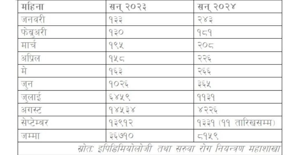 The number of dengue infected people is increasing in Nepal 1331 people infected in 11 days in September