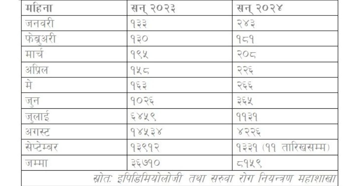 The number of dengue infected people is increasing in Nepal 1331 people infected in 11 days in September